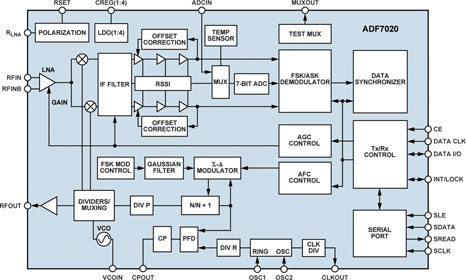 Figure 4. Functional block diagram of the ADF7020